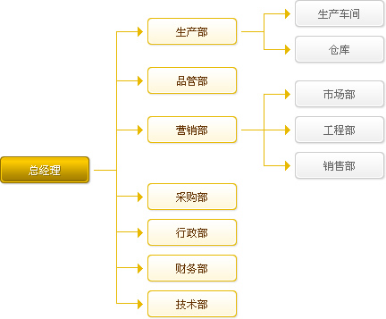 普杰通信組織架構