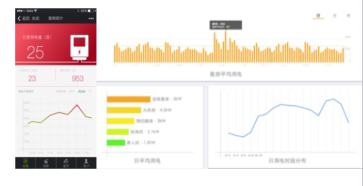 客房控制系統(tǒng)