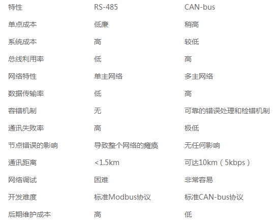 客控系統485和can協議對比