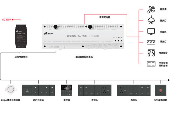 經典有線方案